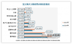 中国狗粮行业现状