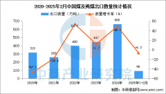 2025年1-2月中国煤及